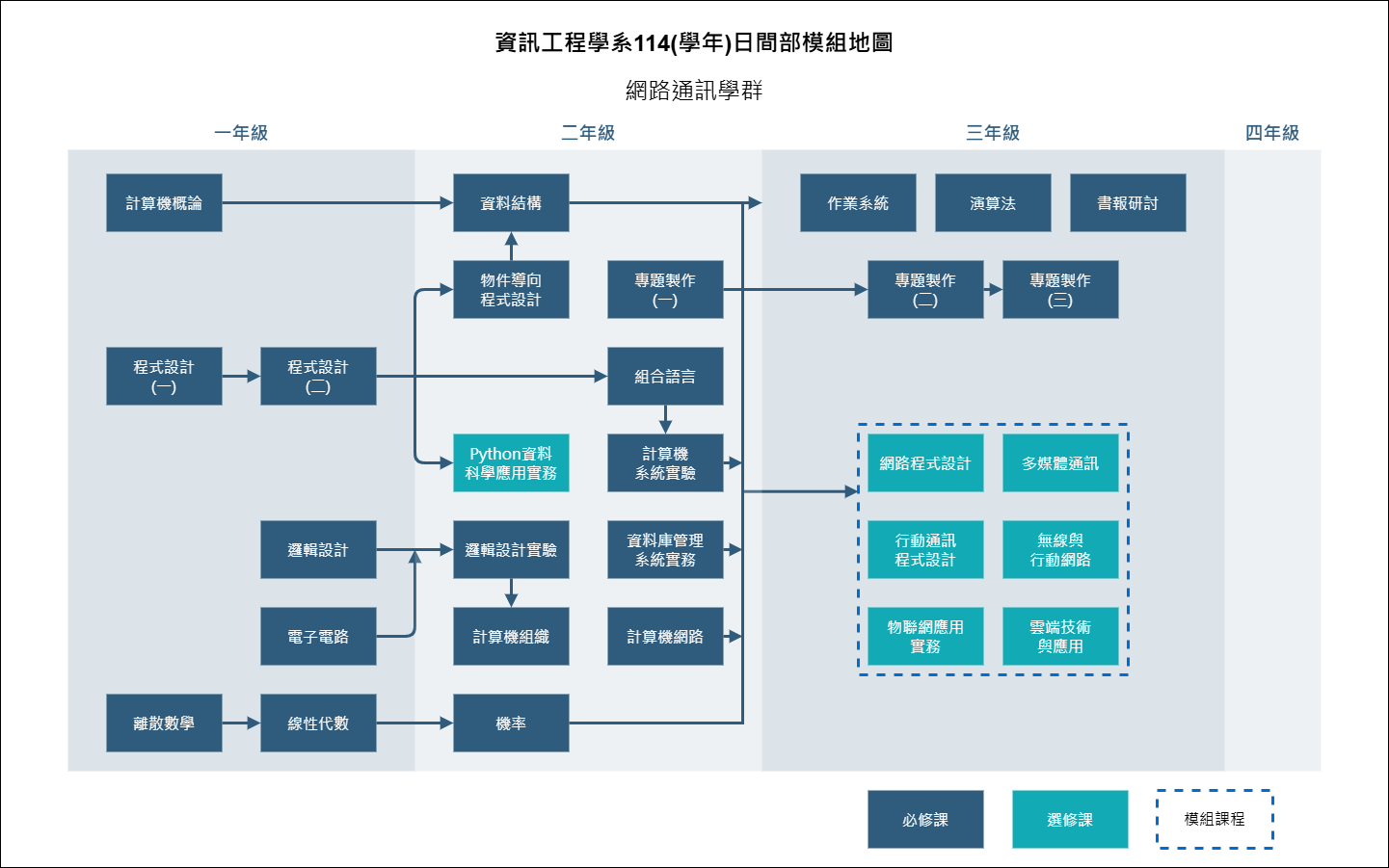 網路通訊學群照片